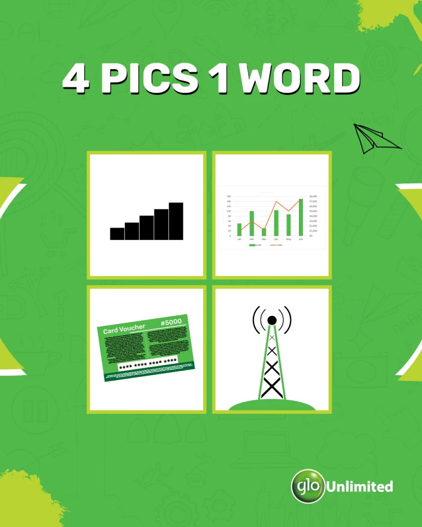Glo engagement post '4 Pics 1 Word', with a 2x2 grid of finance-themed icons on a green background.